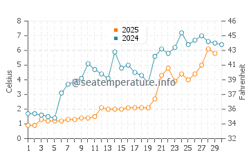 Temperature dell'acqua a Lago Simcoe ad aprile