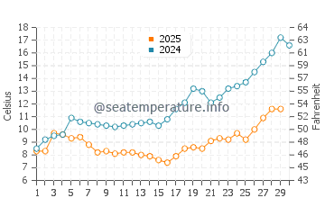 Lake Van water temp chart in April