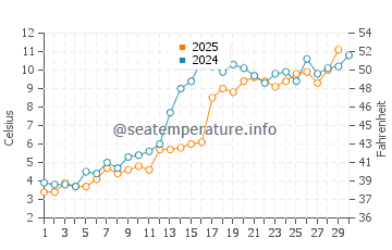Temperature dell'acqua a Lago Winnebago ad aprile