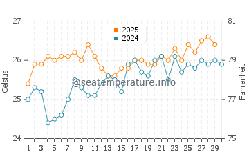 Lake Worth water temp chart in April