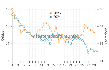 Lakes Entrance water temp chart in April