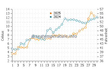 Lakeside Marblehead water temp chart in April