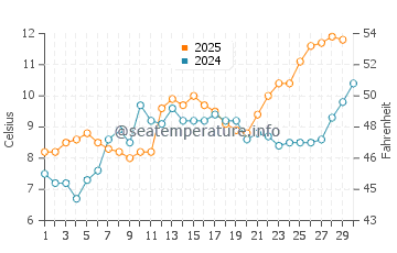 Temperatura del agua en Lakolk en abril