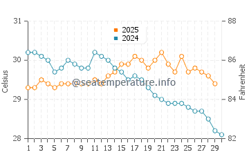 Lamba water temp chart in April