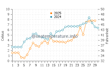 Lambton Shores water temp chart in April