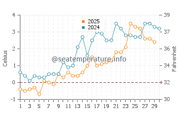 Lameque water temp chart in April