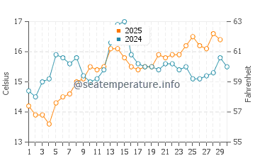 L'Ametlla de Mar water temp chart in April