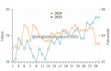 Laminusa water temp chart in April