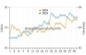 Lamitan water temp chart in April