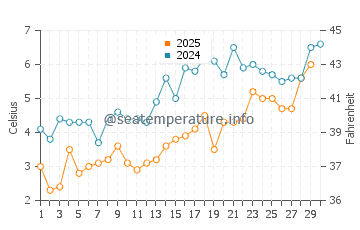 Lamoine water temp chart in April