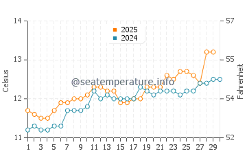 Lampaul-Plouarzel water temp chart in April