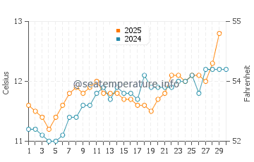 Temperature dell'acqua a Lampaul-Ploudalmézeau ad aprile