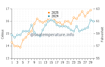 Temperatura del agua en La Ampolla en abril