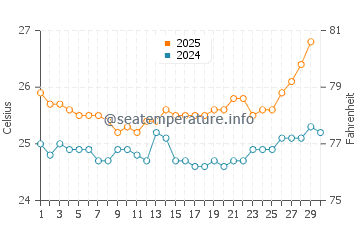 Lanai water temp chart in April