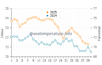 Lancelin water temp chart in April