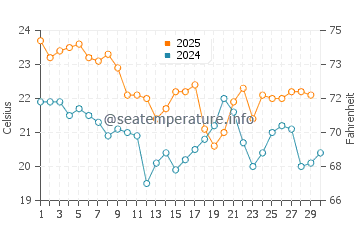 Lane Cove water temp chart in April