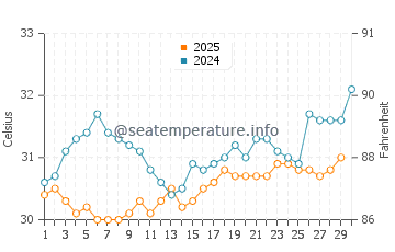 Temperature dell'acqua a Langkawi ad aprile