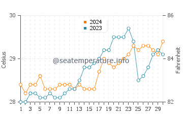 Langob water temp chart in April