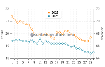 Langs Beach water temp chart in April