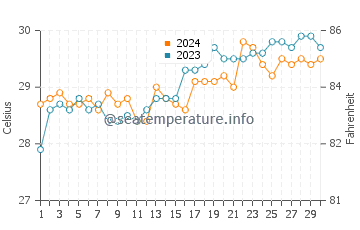 Langtad water temp chart in April