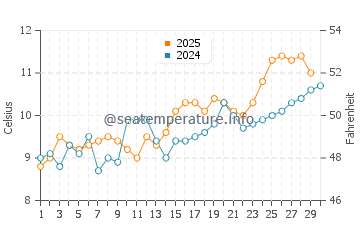 Temperature dell'acqua a Lantzville ad aprile