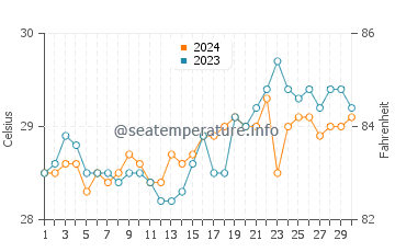 Laoang water temp chart in April
