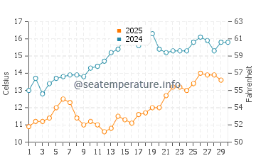 Lapseki water temp chart in April