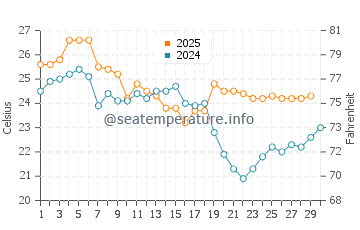Temperature dell'acqua a Laranjeiras ad aprile