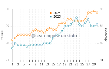 Larap water temp chart in April