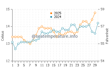 Laredo water temp chart in April