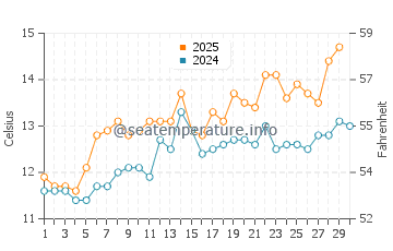 Larmor-Plage water temp chart in April