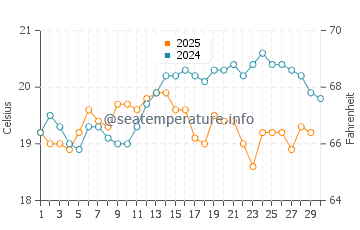 Wassertemperatur Las Caletas im April
