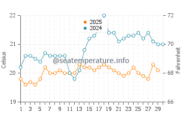 Las Caletillas water temp chart in April