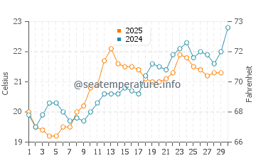 Las Conchas water temp chart in April