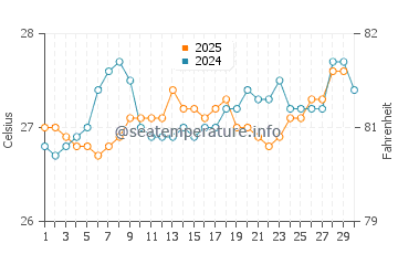 Temperature dell'acqua a Las Galeras ad aprile