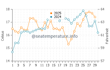 Las Marinas water temp chart in April