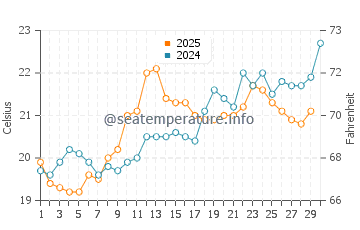 Las Palomas water temp chart in April