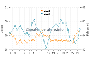 Temperature dell'acqua a Las Penitas ad aprile