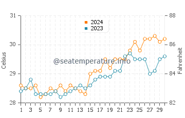 Las Pinas water temp chart in April