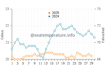 Las Puntas water temp chart in April