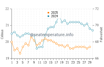 Las Salinas del Matorral water temp chart in April