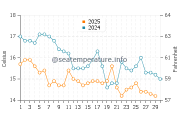 Temperature dell'acqua a Las Tacas ad aprile