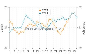 Temperature dell'acqua a Las Terrenas ad aprile