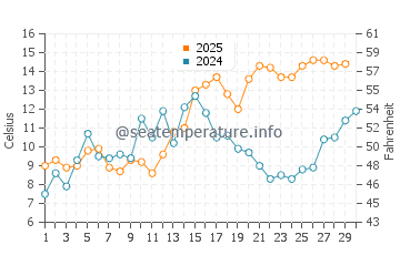Lassan water temp chart in April