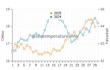 Lassi water temp chart in April