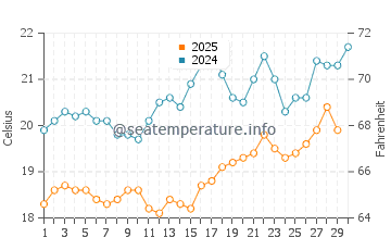 Latakia water temp chart in April
