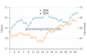 Wassertemperatur Latchi im April