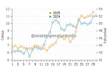 Lattingtown water temp chart in April