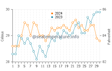Latung water temp chart in April