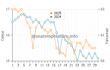 Temperature dell'acqua a Lauderdale ad aprile